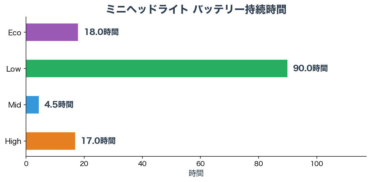 バッテリー持続時間チャート