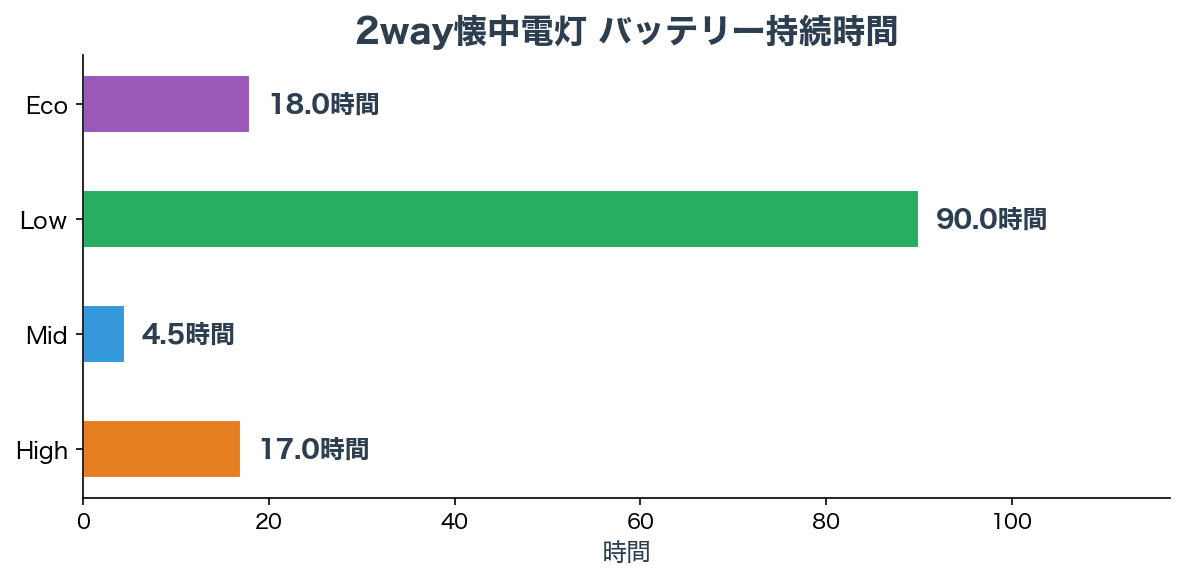 バッテリー持続時間チャート