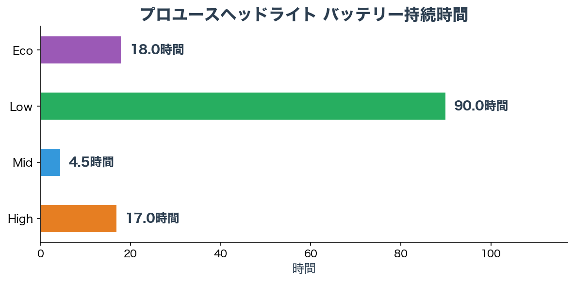 バッテリー持続時間チャート