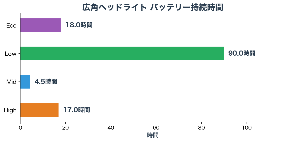バッテリー持続時間チャート