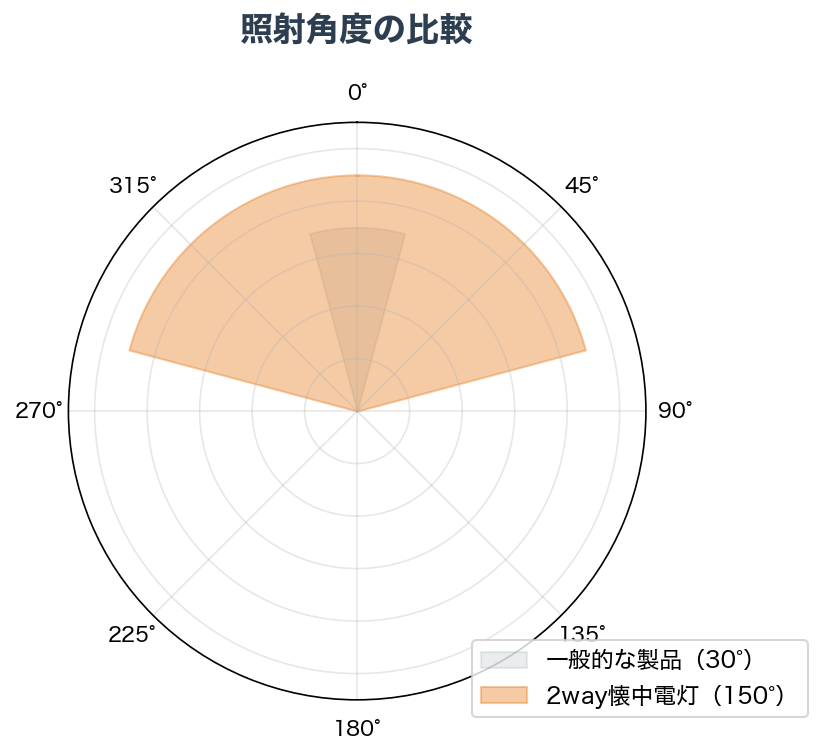 照射角度の比較図