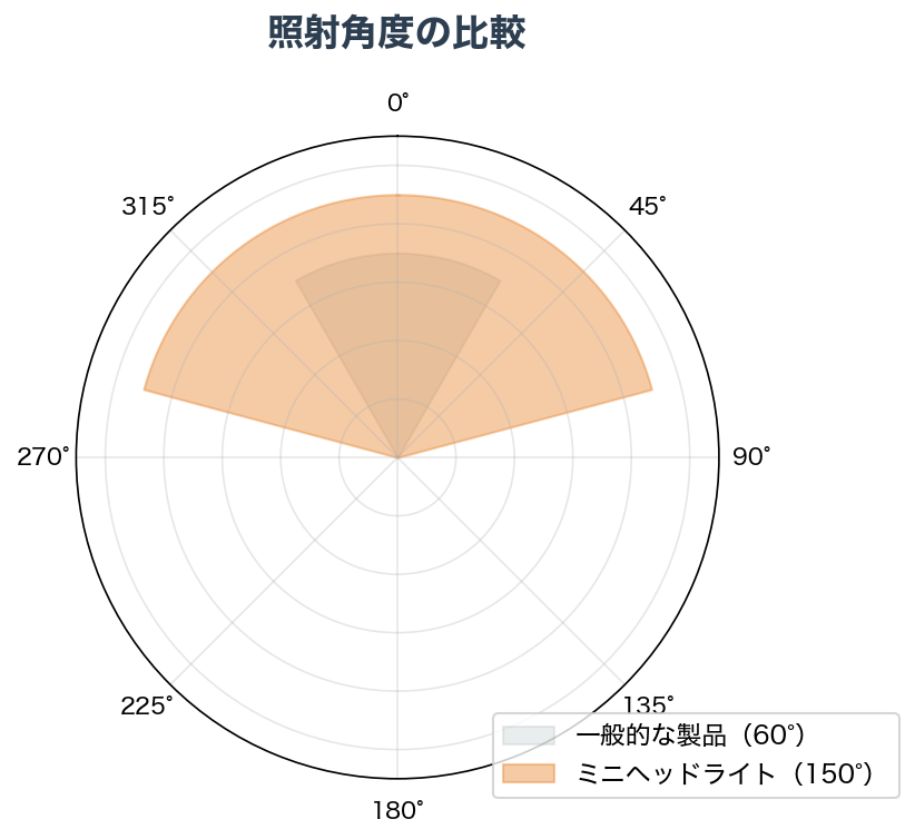 照射角度の比較図（懐中電灯モードとランタンモード）