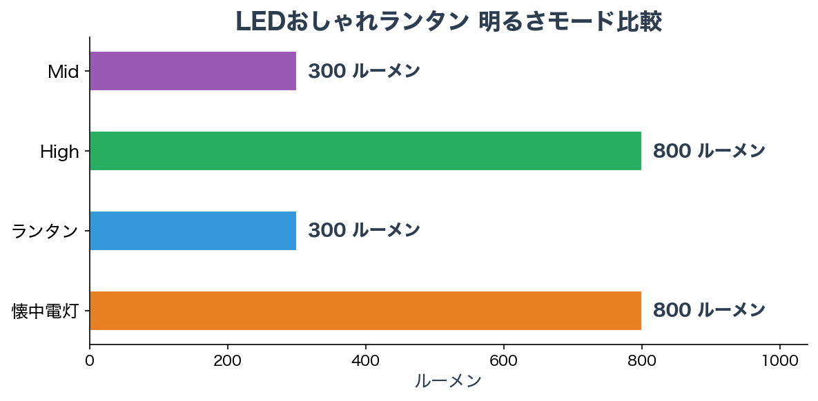 明るさモード比較チャート