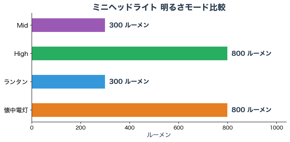 明るさモード比較チャート