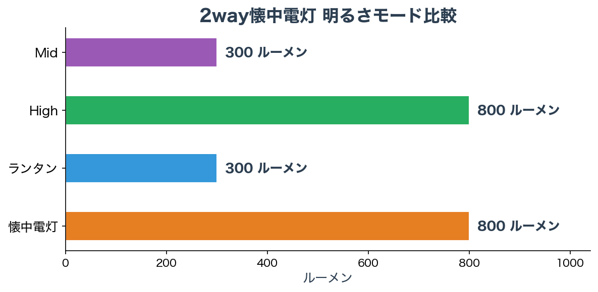 明るさモード比較チャート
