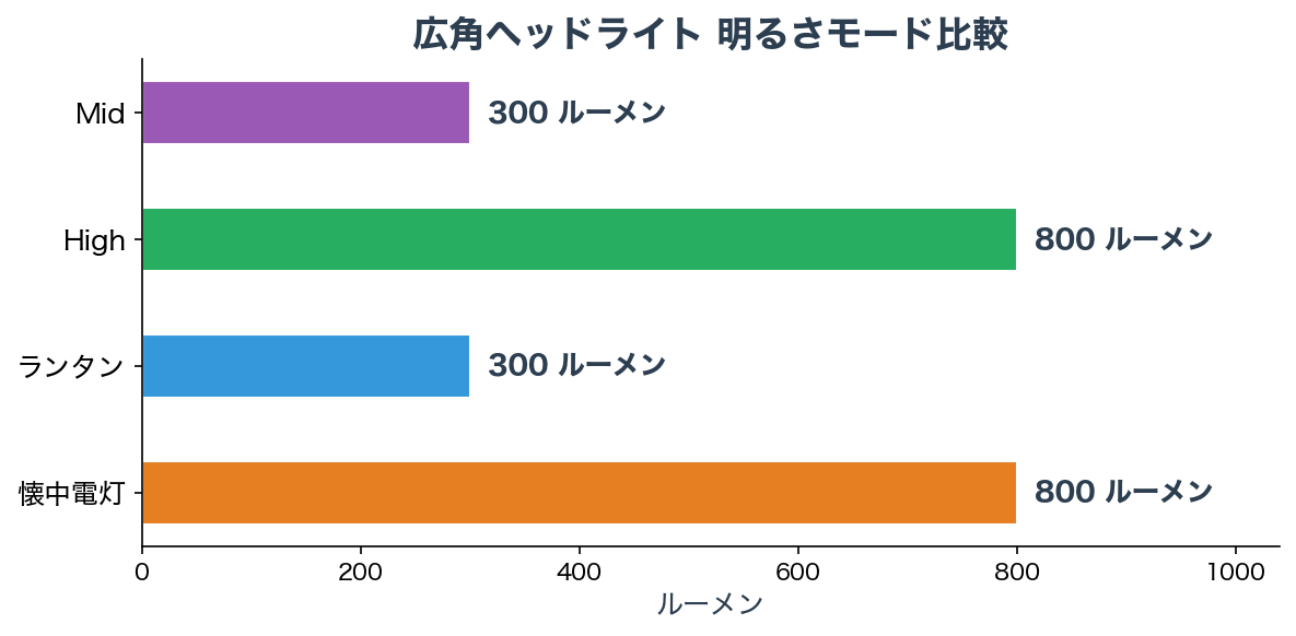 明るさモード比較チャート